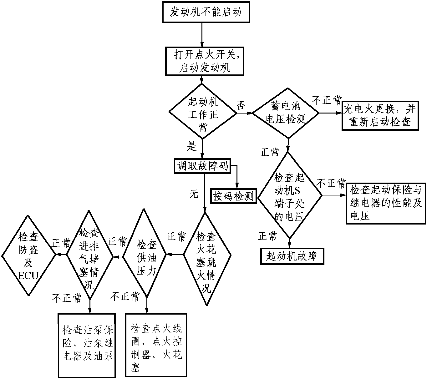 五、流程设计